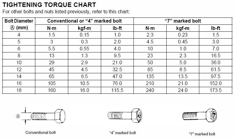 Nm Torque Chart