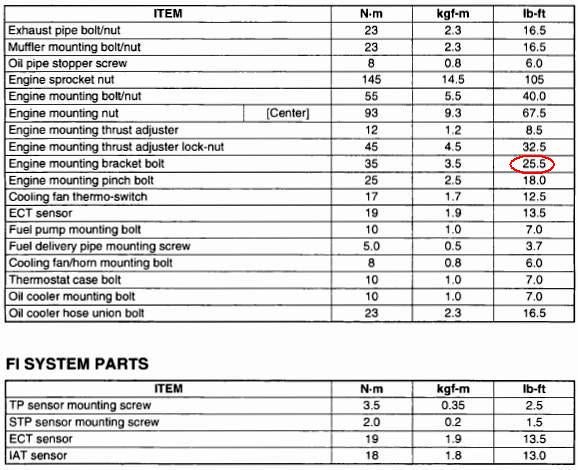 Oil Drain Plug Torque Chart